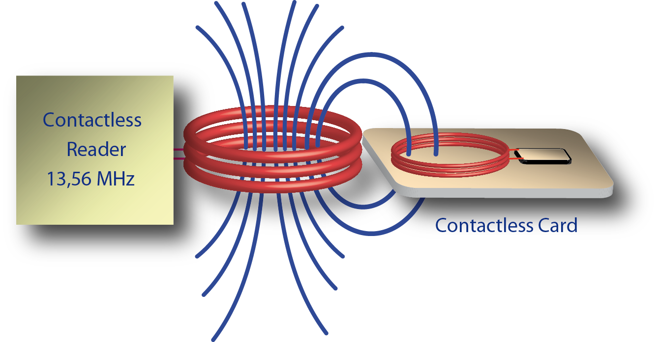 Inductive coupled RFID-System